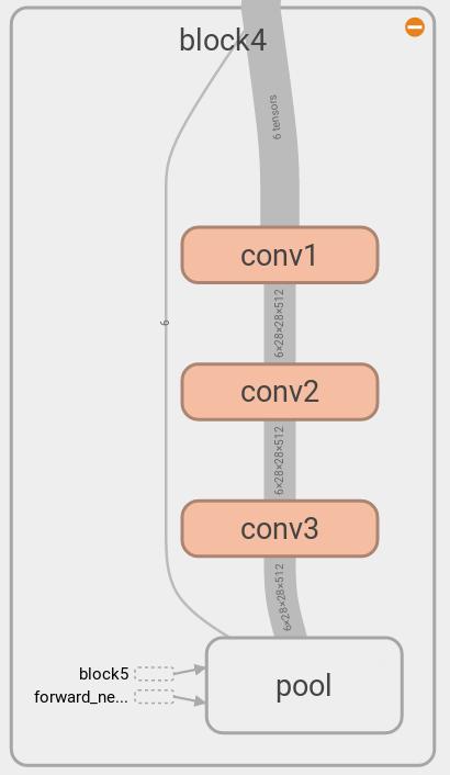 block 4 of full deconv architecture