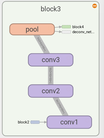 forward block 3